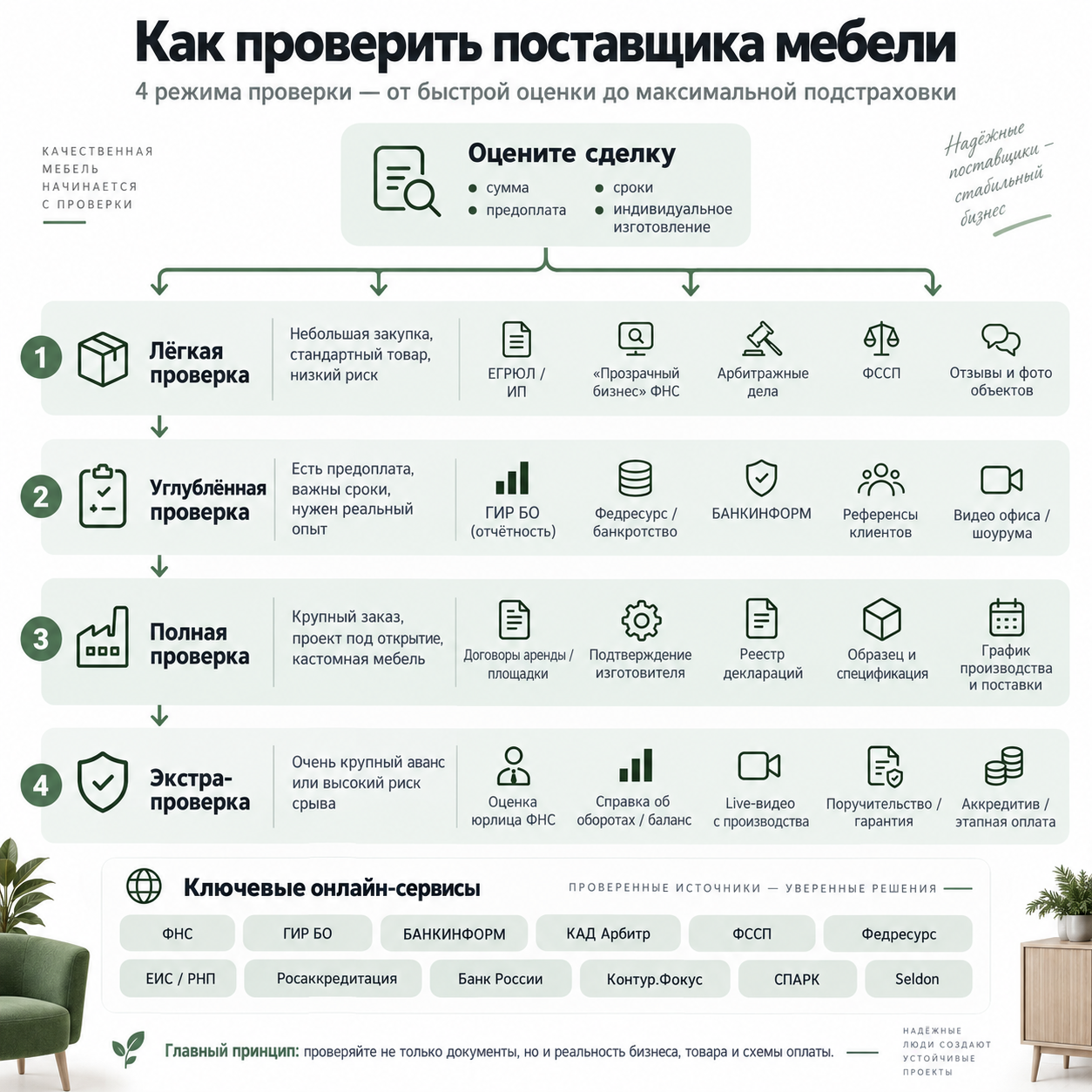 Четыре режима проверки поставщика мебели перед закупкой
