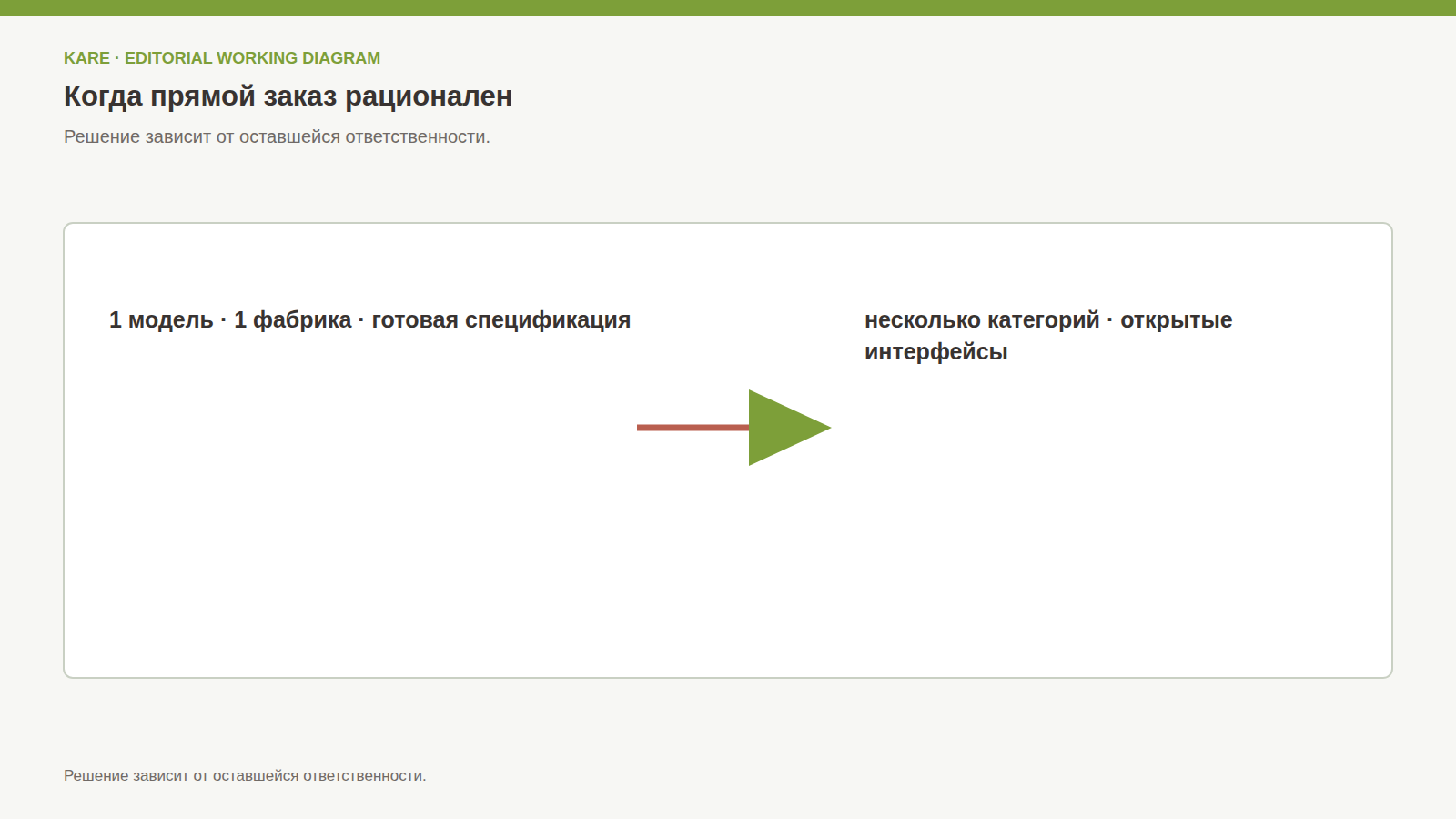 Дерево: фабрика напрямую, собственная координация или комплектатор