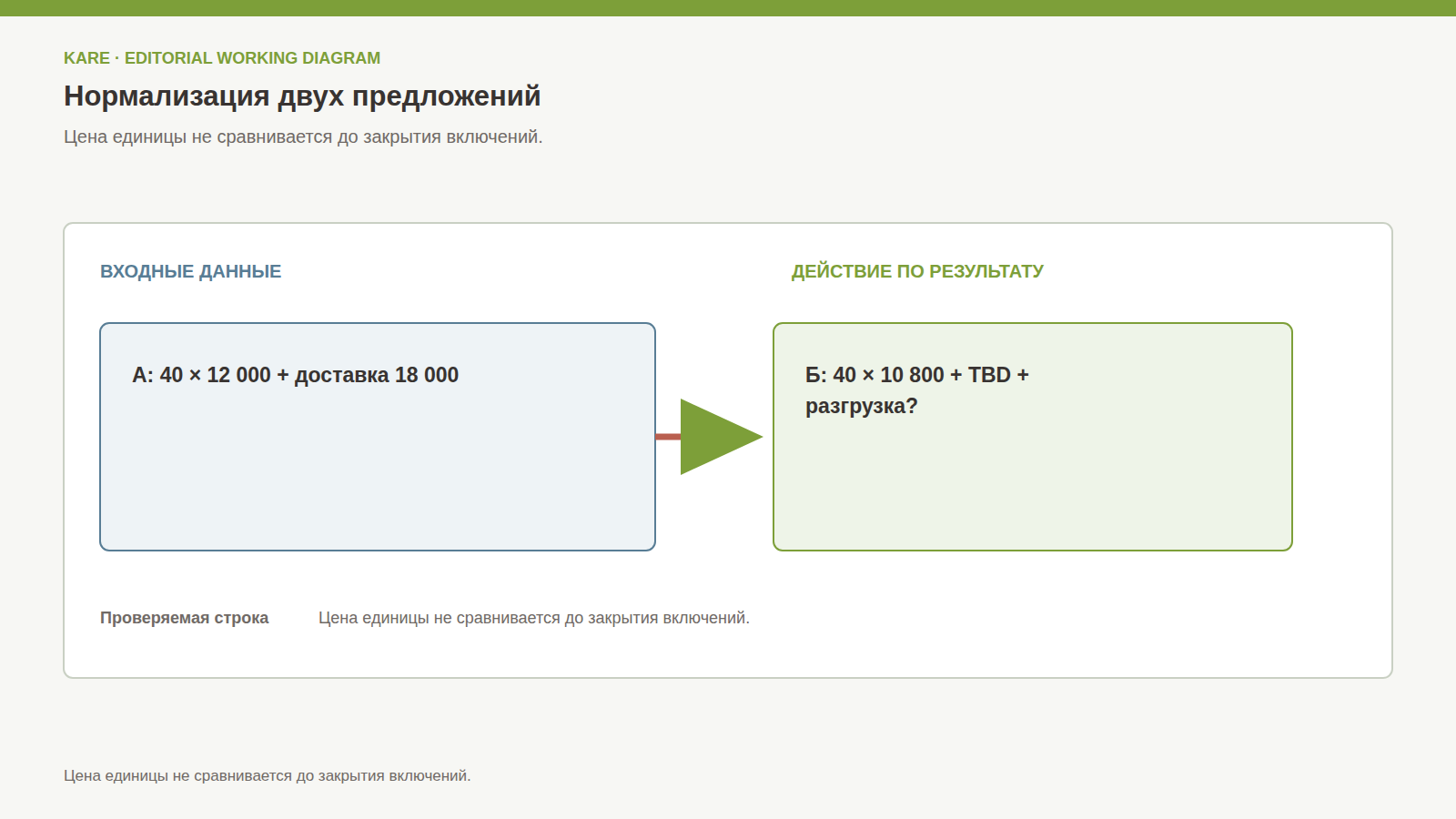 Нормализация двух коммерческих предложений