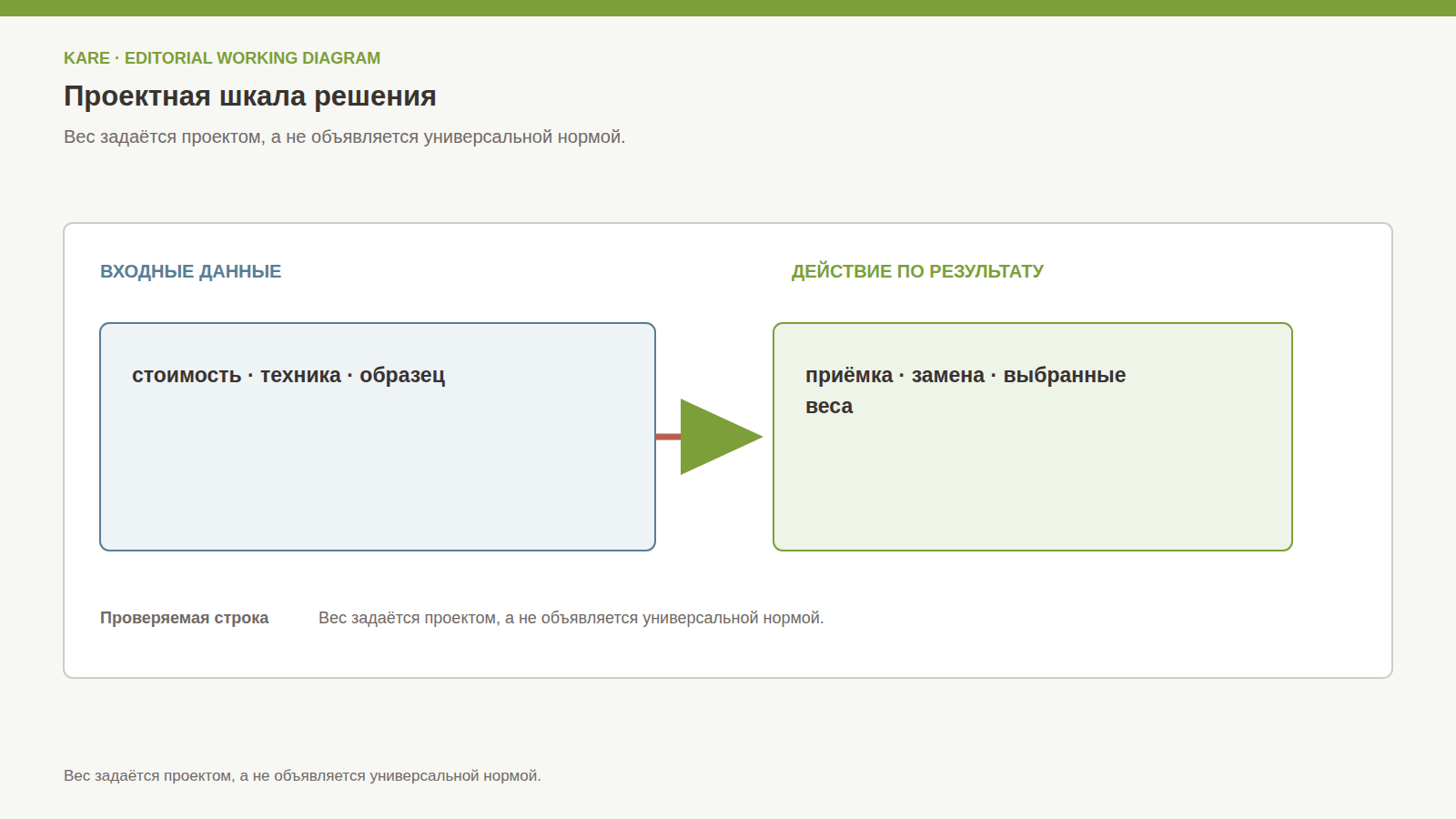 Проектная шкала принятия решения