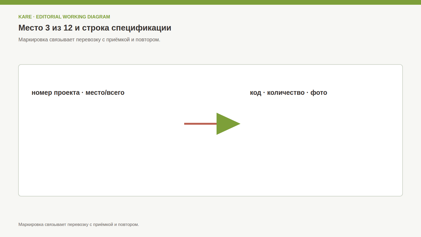 Маркировка мест и карточка приёмки