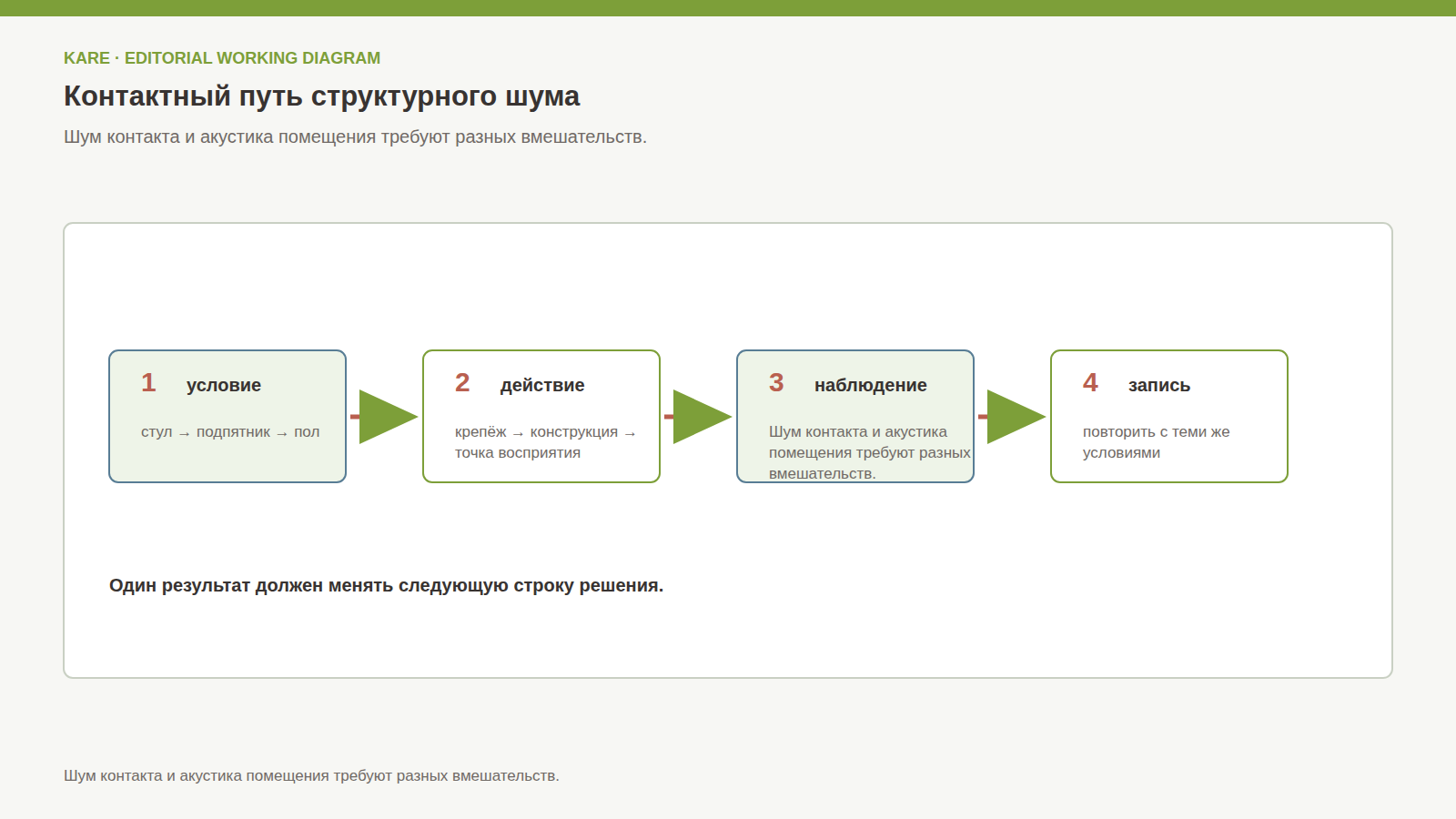 Контактный путь структурного шума