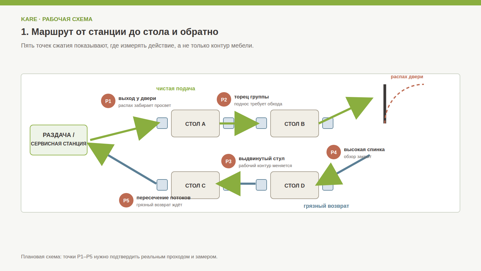 Схема маршрута официанта от сервисной станции к столам и обратно с пятью точками сжатия.