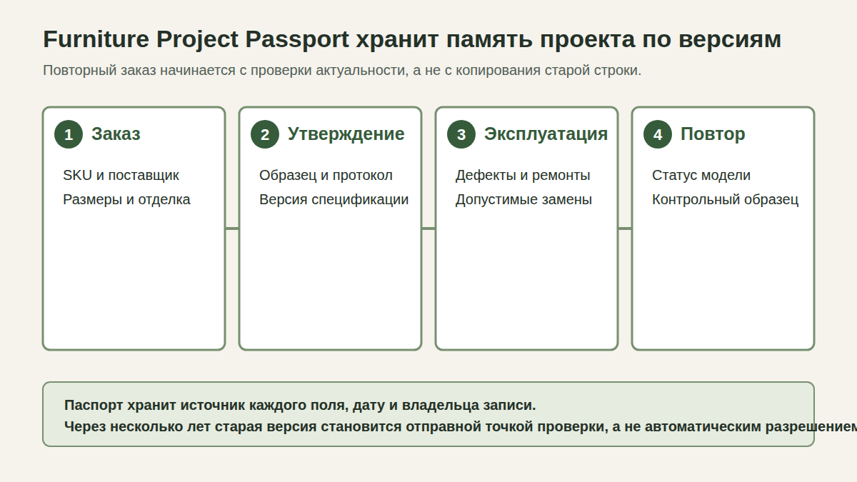 Жизненный цикл паспорта мебельного проекта от заказа до эксплуатации и повторной закупки