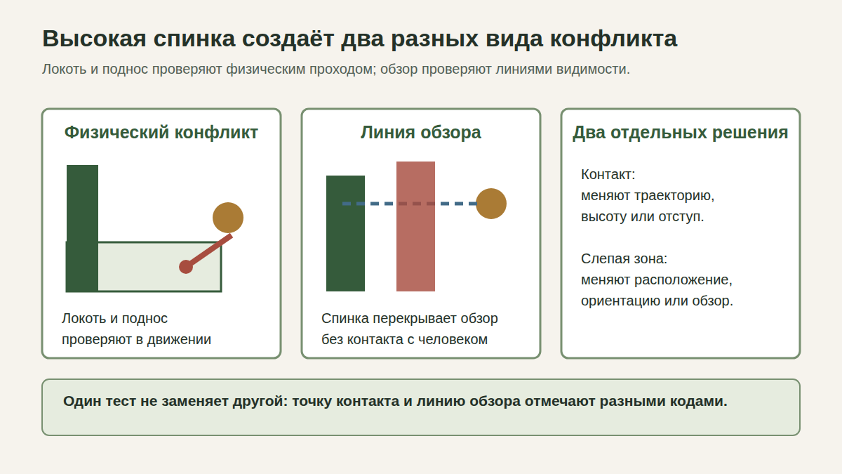 Схема двух конфликтов высокой спинки дивана: касание локтем или подносом и перекрытие линии обзора