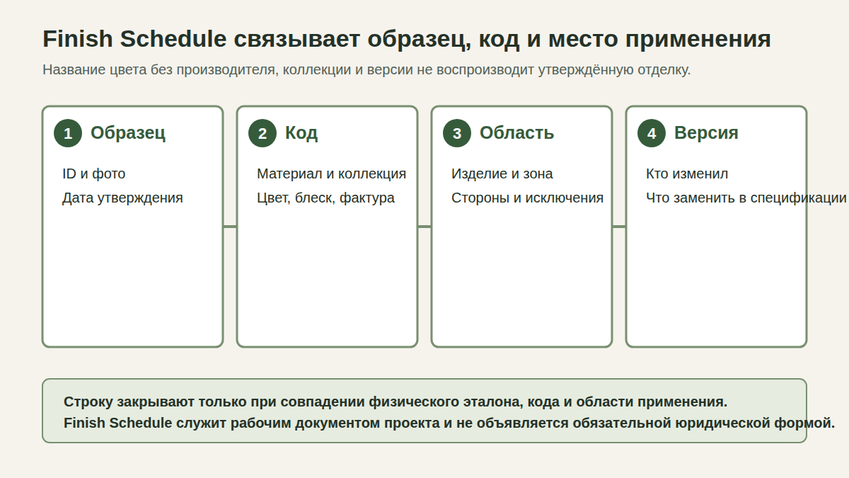 Схема ведомости отделок от утверждённого образца до кода, области применения и версии