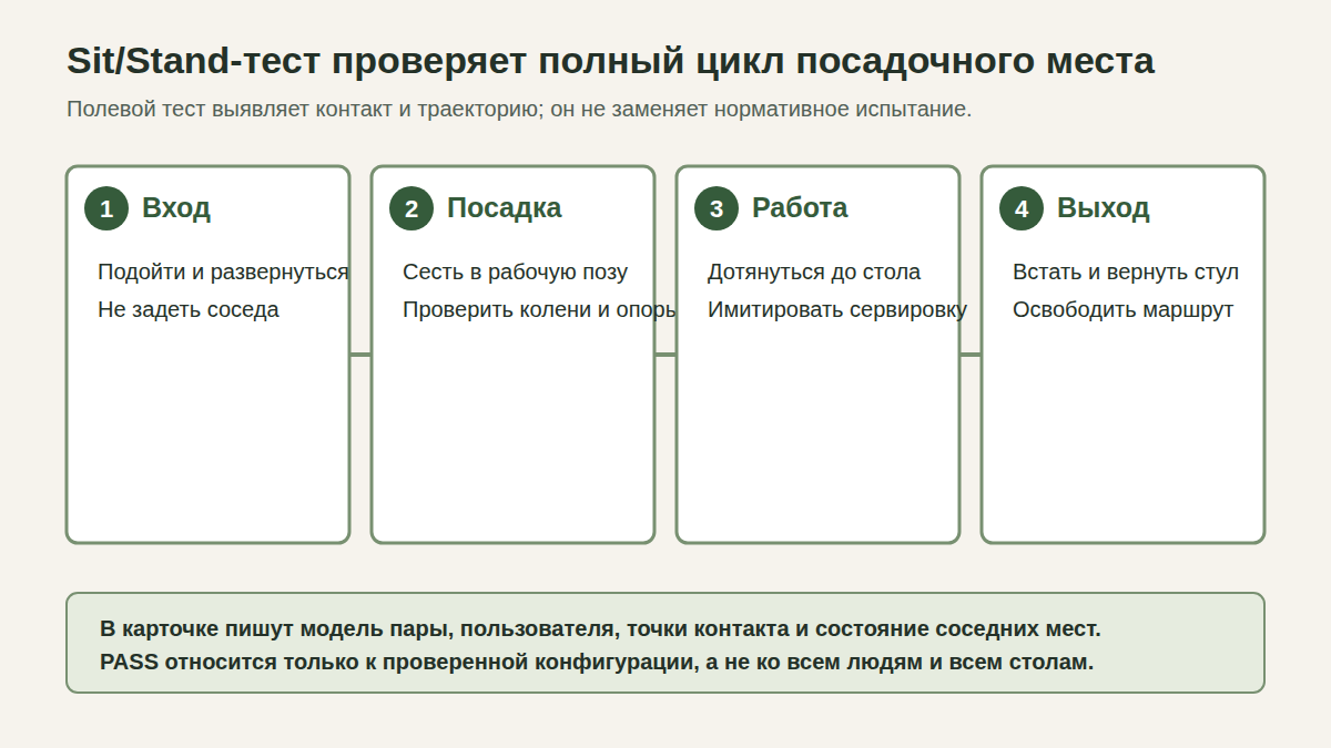 Последовательность теста посадки и вставания: подход, посадка, рабочая поза и выход