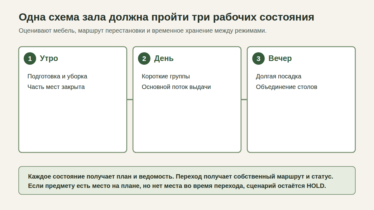 Схема трёх состояний ресторанного зала утром, днём и вечером
