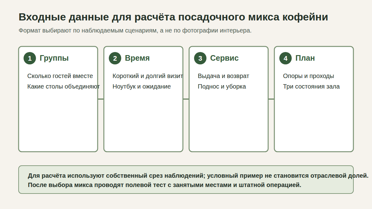 Схема входных данных для расчёта сочетания типов посадки в кофейне