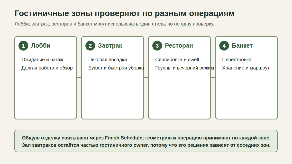 Матрица мебельных требований для лобби, зала завтраков, ресторана и банкета гостиницы