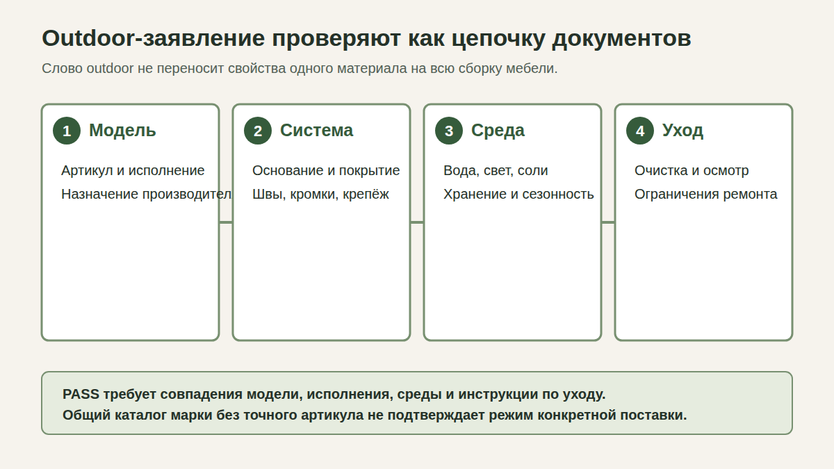 Цепочка проверки заявления о наружном применении по модели, системе материалов, среде и уходу