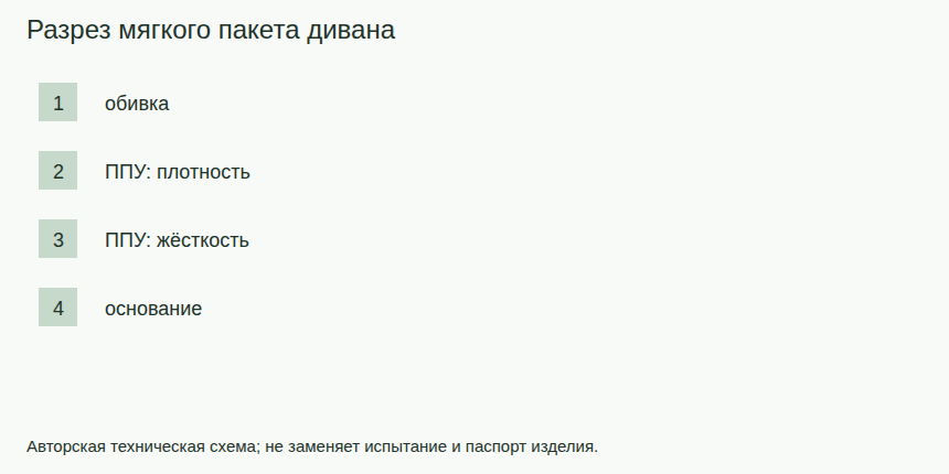 Разрез мягкого пакета дивана