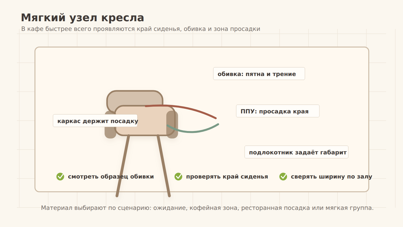 Схема мягкого узла кресла для кафе: обивка, ППУ и край сиденья