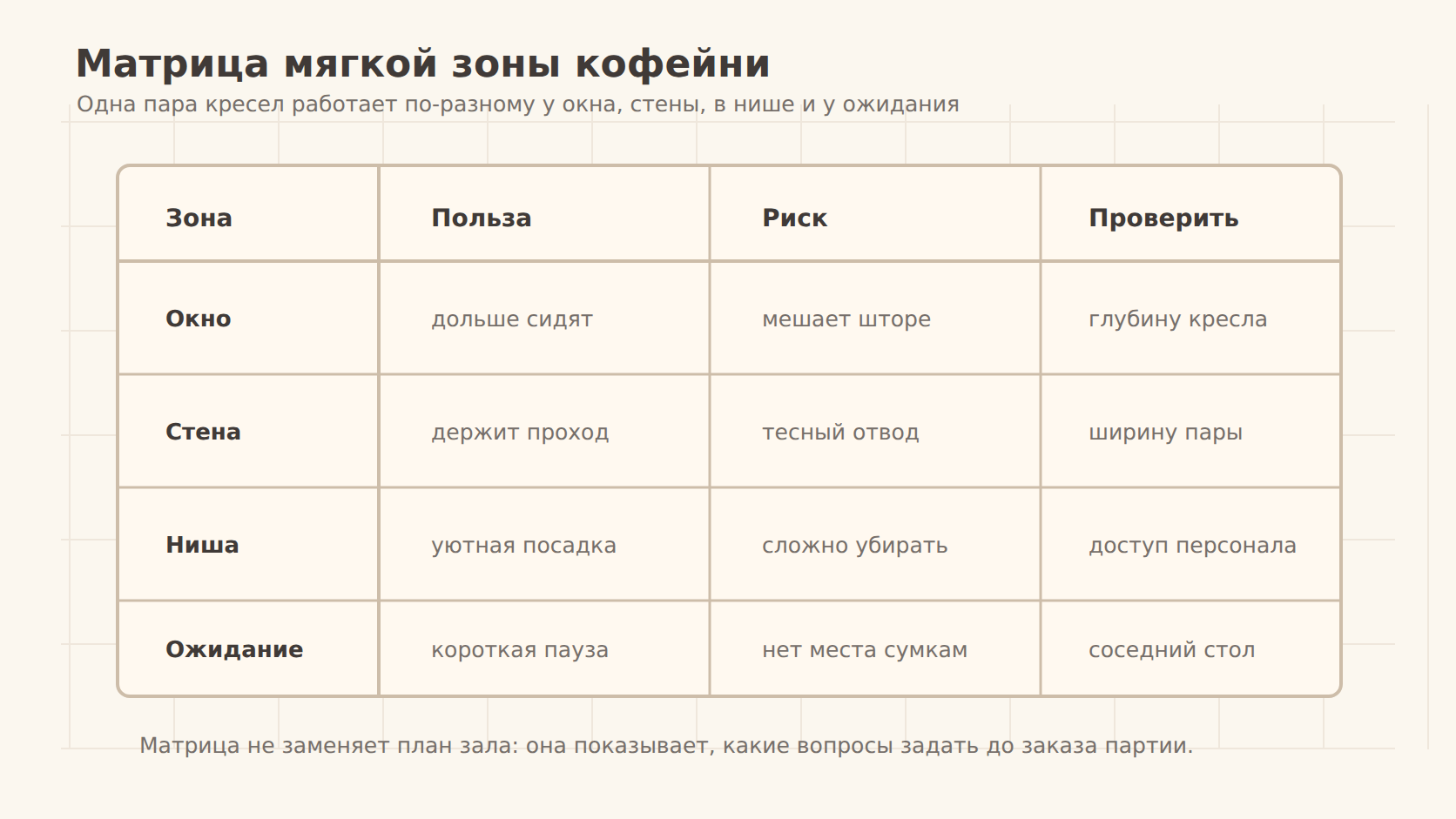 Матрица выбора мягкой зоны кофейни у окна, стены, в нише и зоне ожидания