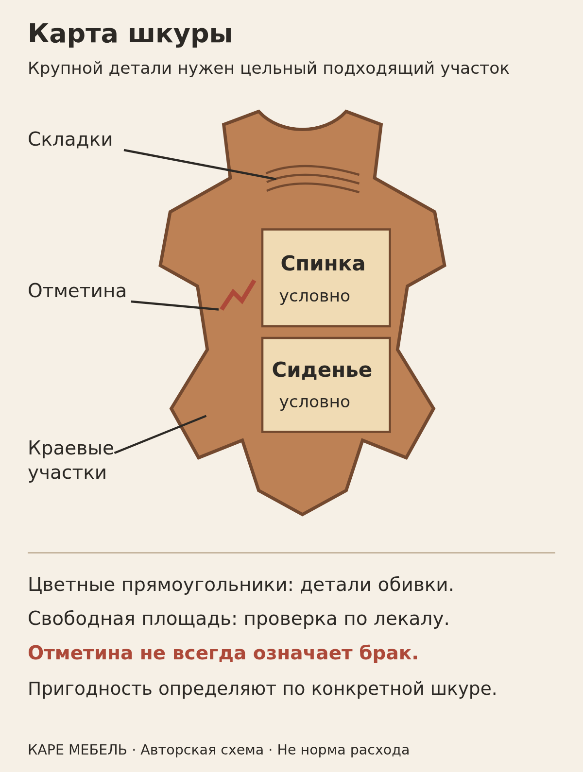 Условная карта шкуры: складки, природная отметина, краевые участки и размещение деталей спинки и сиденья