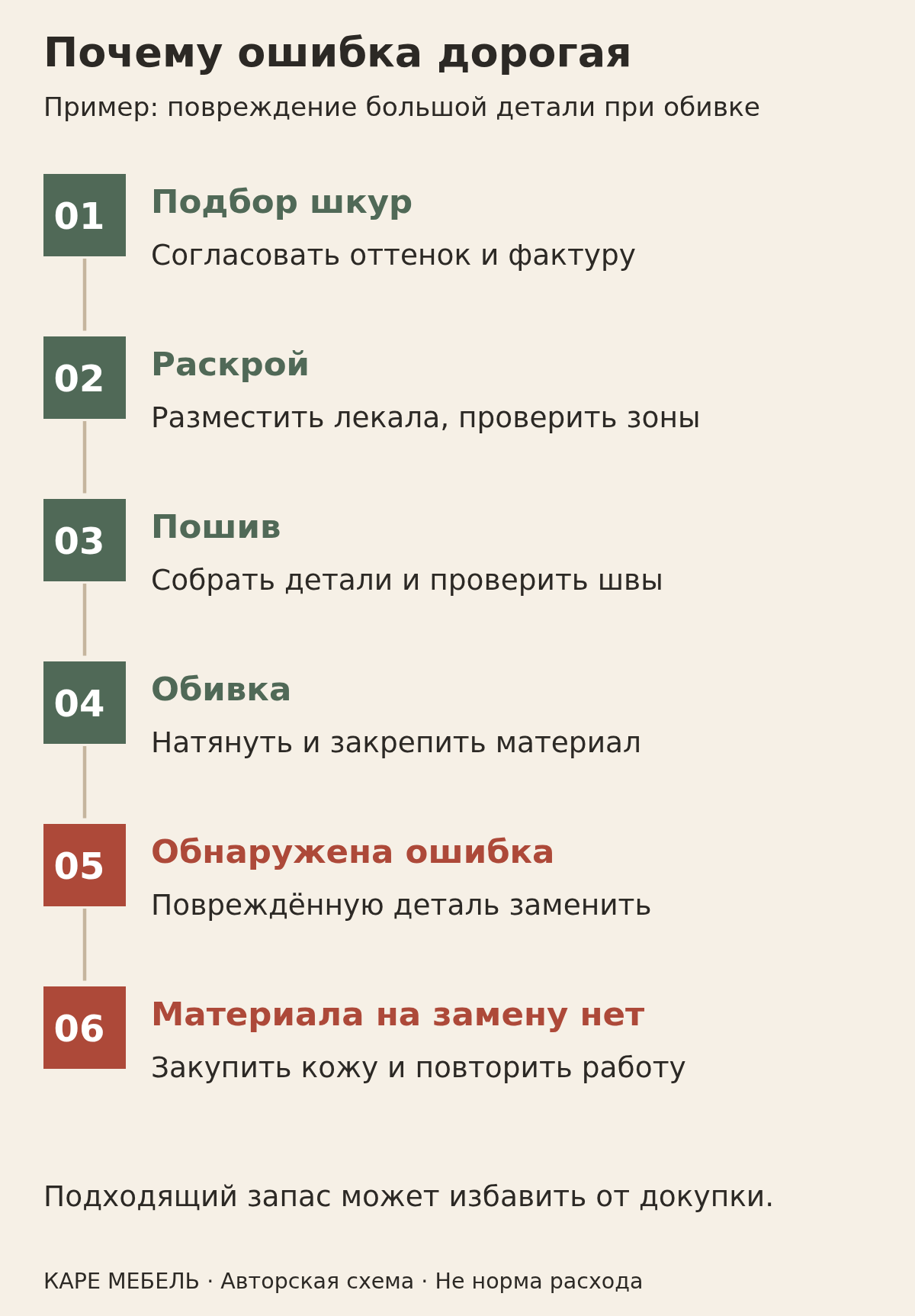 Этапы работы с кожей: подбор шкур, раскрой, пошив, обивка, обнаружение ошибки и повторная закупка при отсутствии запаса