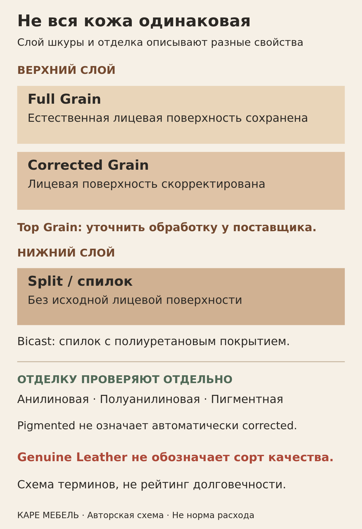 Классификация кожи по слою и обработке: Full Grain, Corrected Grain, Top Grain, Split, Bicast и отдельные виды отделки