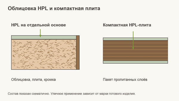 HPL и HPL Compact: в чём разница и что выбрать для кафе?