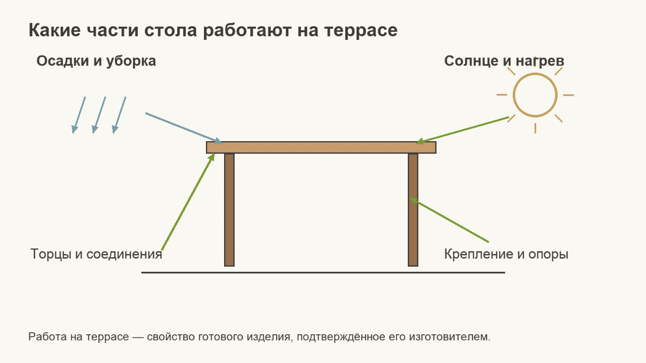 Какие части стола работают на террасе