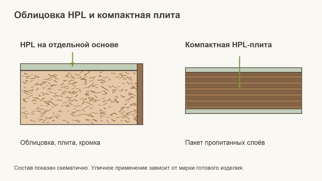 Облицовка HPL и компактная плита