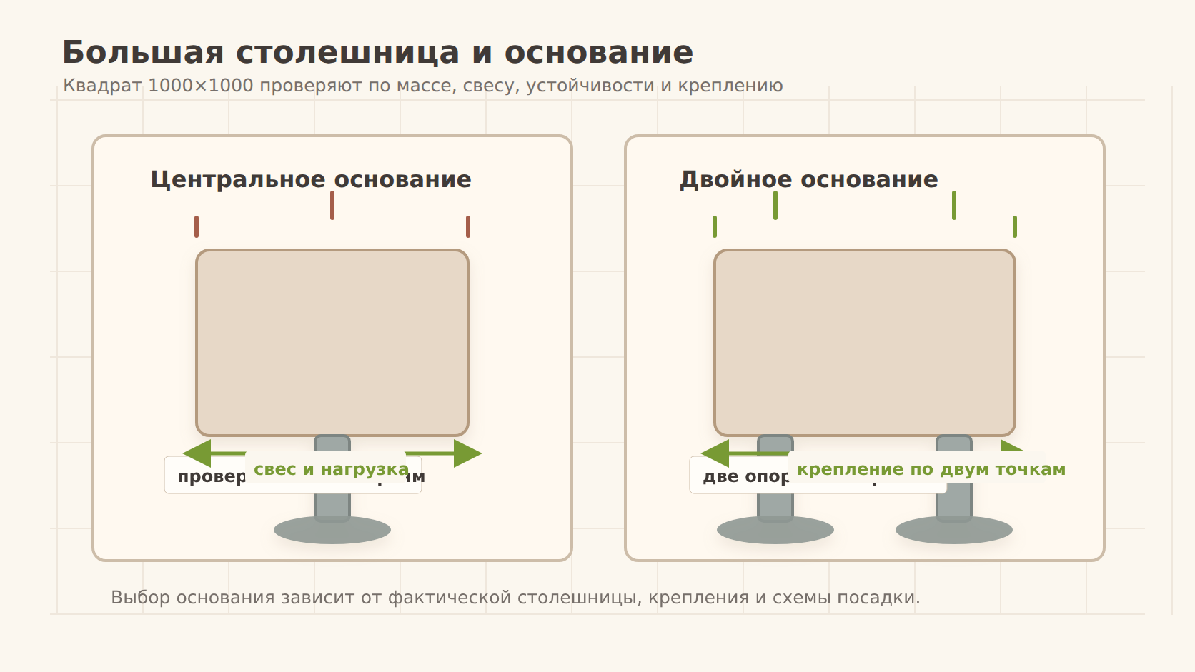 Сравнение центрального и двойного основания для большой квадратной столешницы