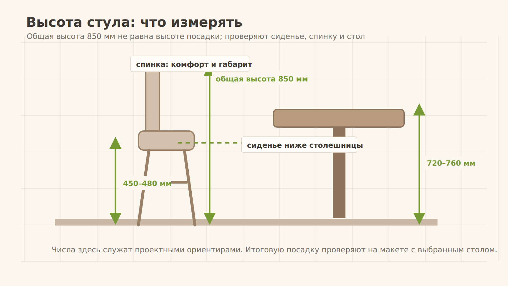 Схема высоты стула для кафе: сиденье, спинка и столешница