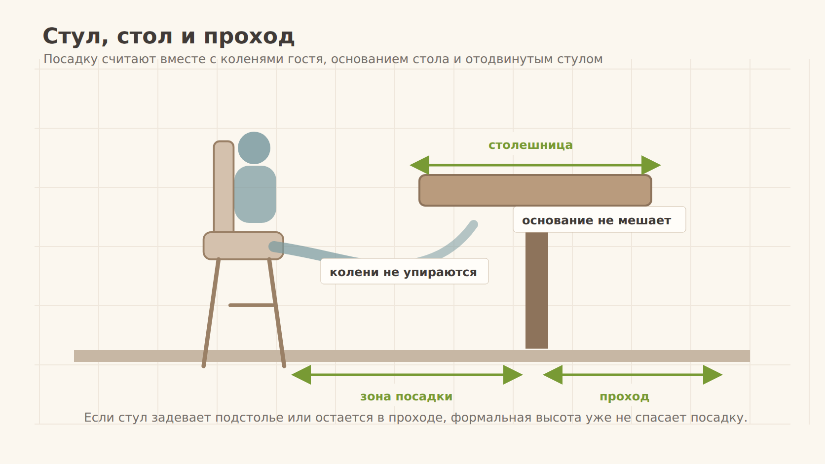 Боковая схема стула со столом, коленями гостя и проходом